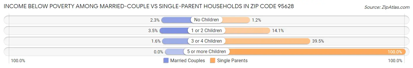 Income Below Poverty Among Married-Couple vs Single-Parent Households in Zip Code 95628