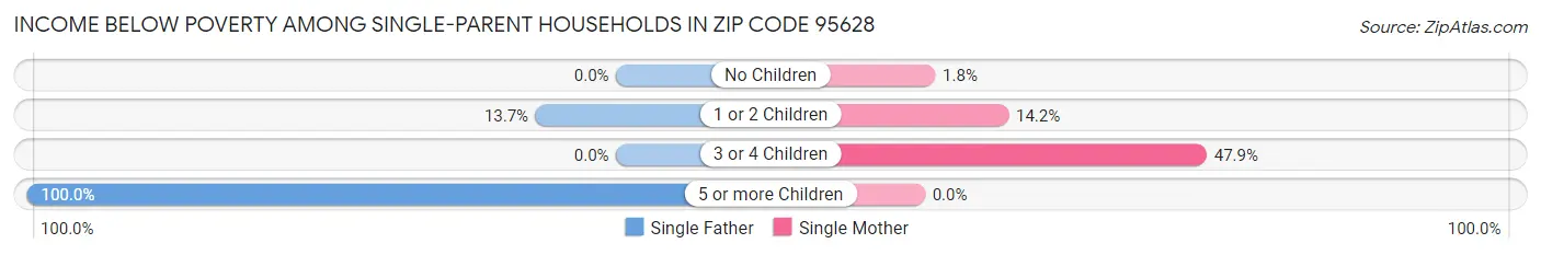 Income Below Poverty Among Single-Parent Households in Zip Code 95628