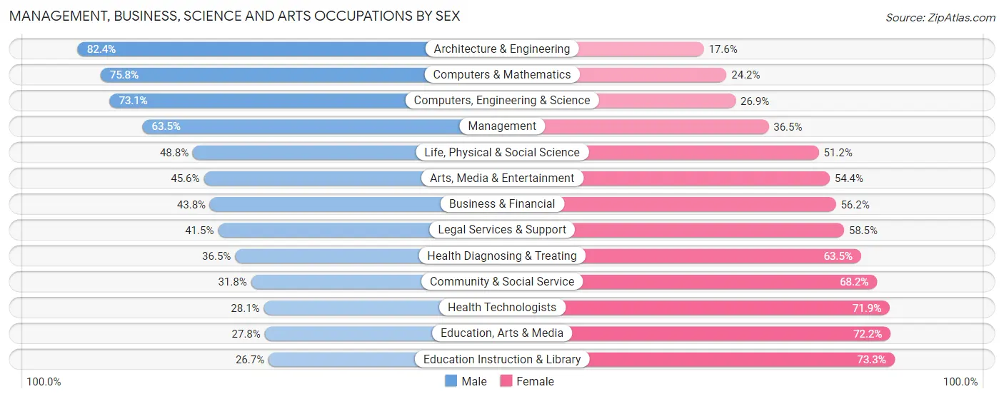 Management, Business, Science and Arts Occupations by Sex in Zip Code 95628