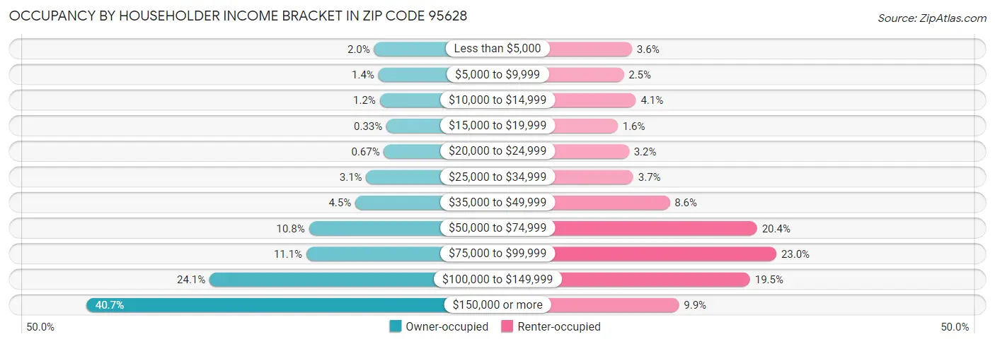Occupancy by Householder Income Bracket in Zip Code 95628