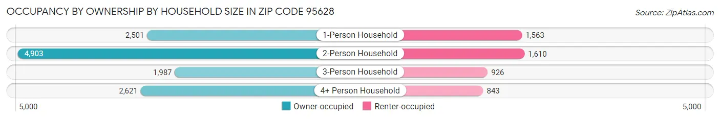 Occupancy by Ownership by Household Size in Zip Code 95628