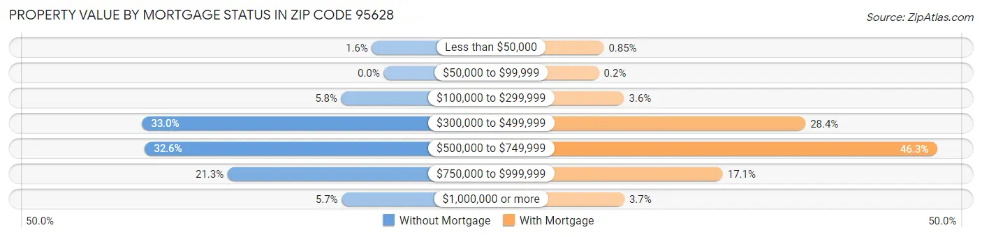 Property Value by Mortgage Status in Zip Code 95628
