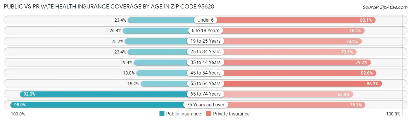 Public vs Private Health Insurance Coverage by Age in Zip Code 95628
