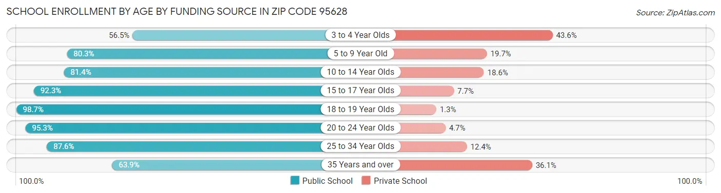 School Enrollment by Age by Funding Source in Zip Code 95628