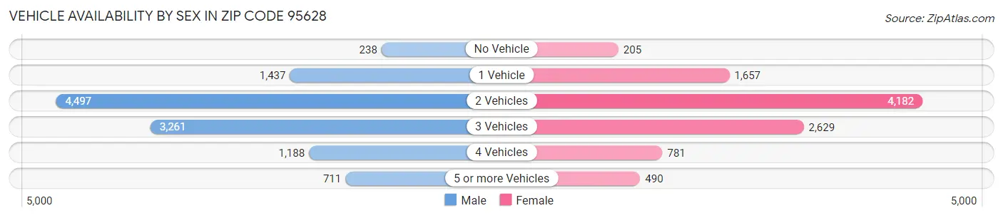 Vehicle Availability by Sex in Zip Code 95628