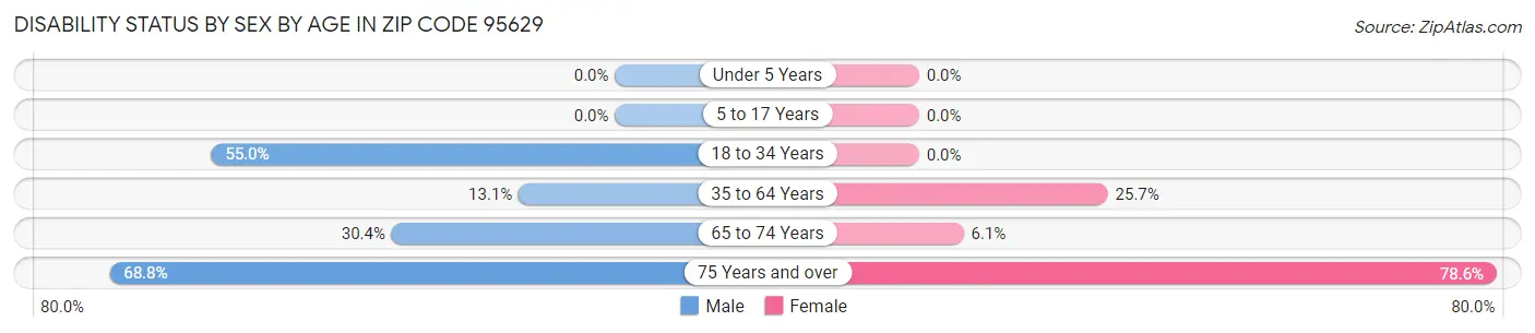 Disability Status by Sex by Age in Zip Code 95629