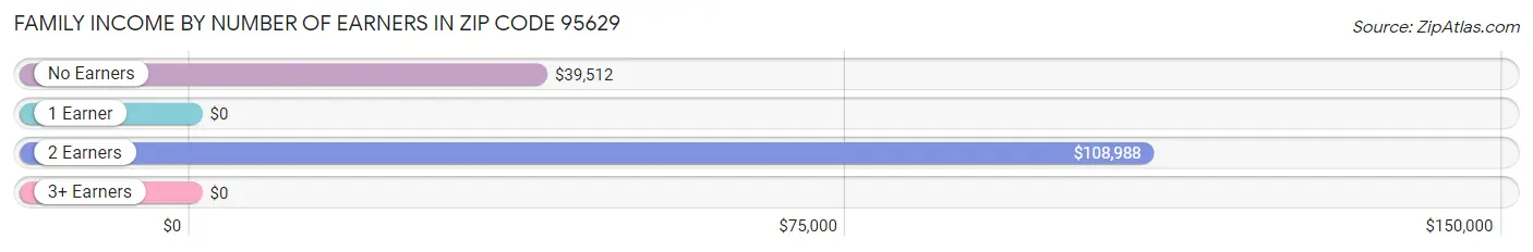 Family Income by Number of Earners in Zip Code 95629