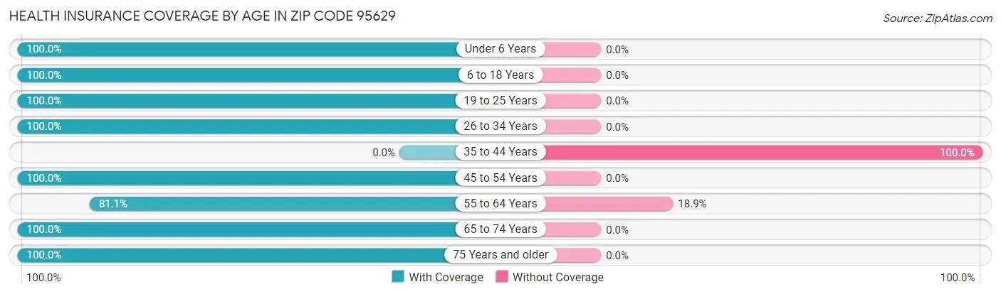 Health Insurance Coverage by Age in Zip Code 95629