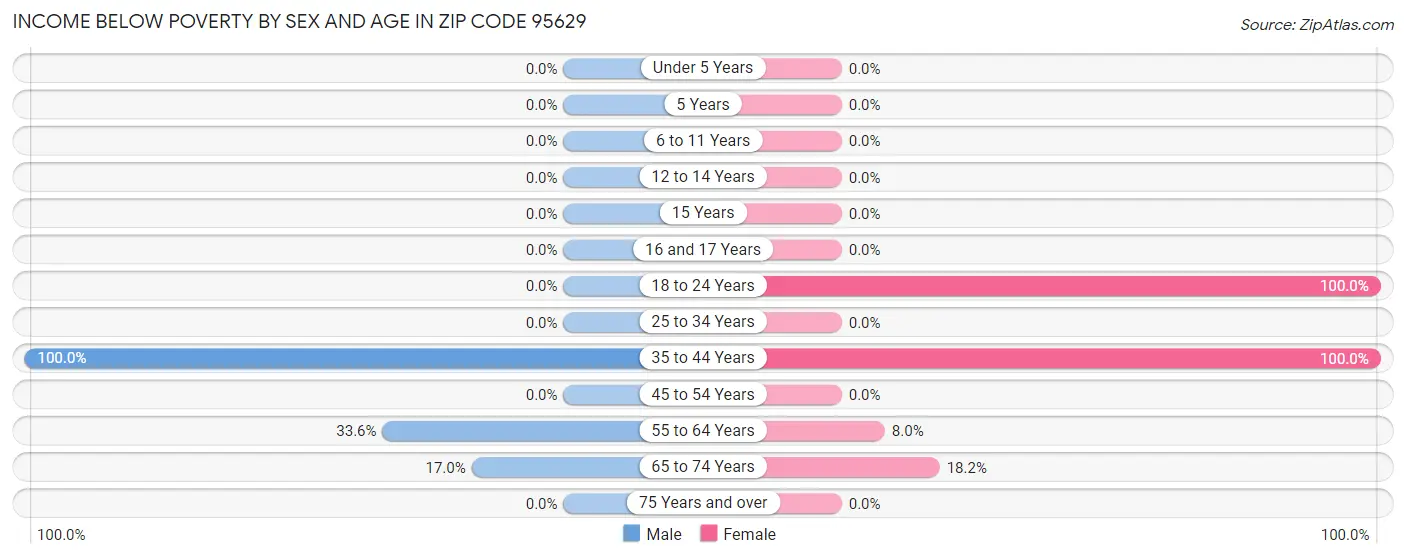 Income Below Poverty by Sex and Age in Zip Code 95629