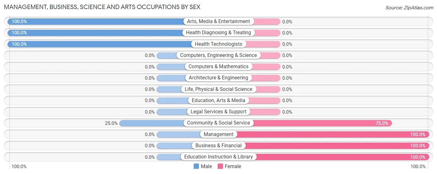 Management, Business, Science and Arts Occupations by Sex in Zip Code 95629
