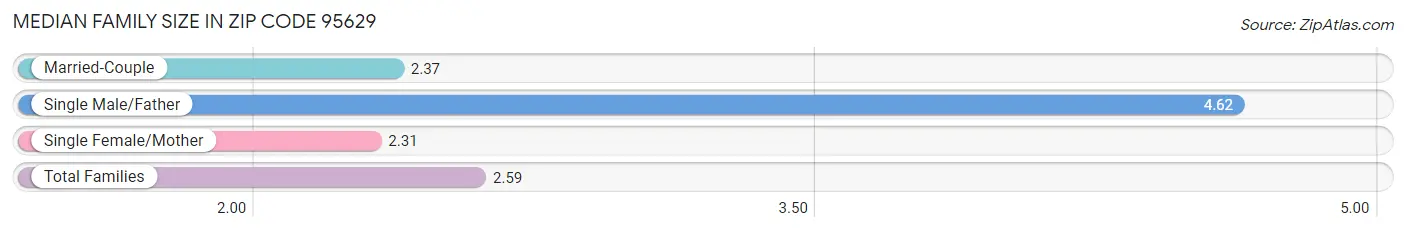 Median Family Size in Zip Code 95629