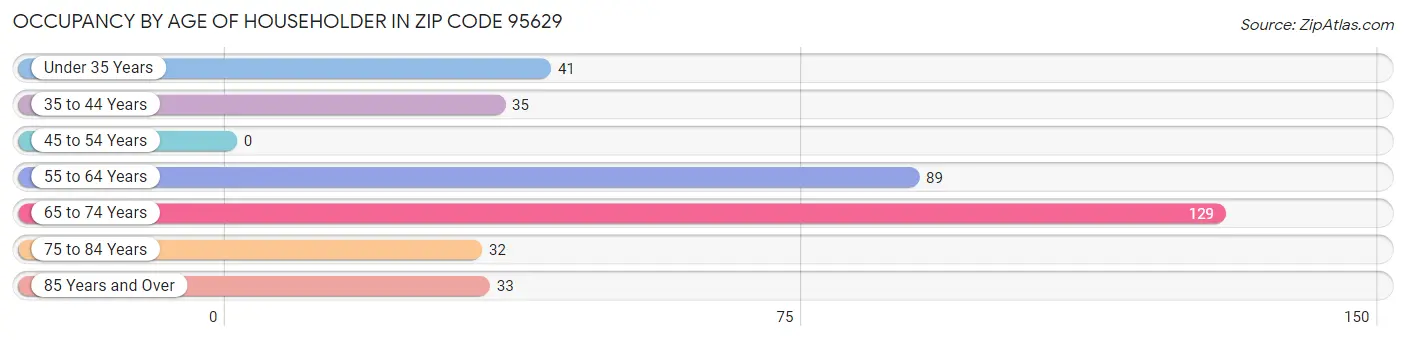 Occupancy by Age of Householder in Zip Code 95629