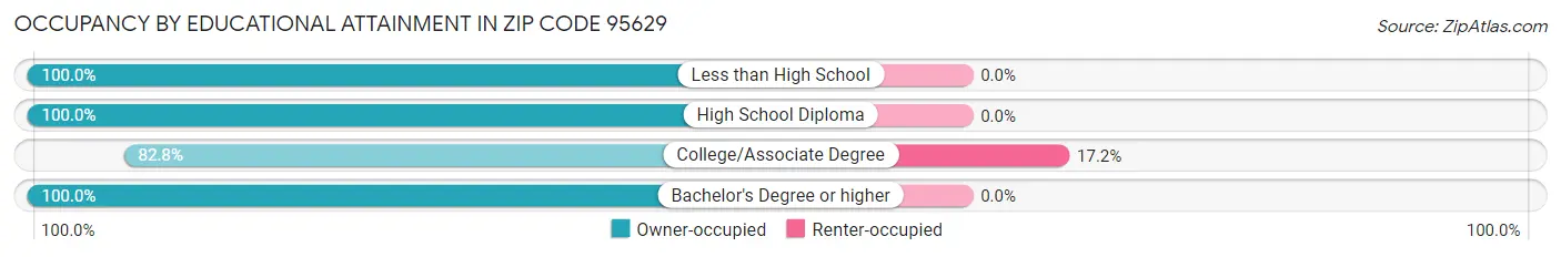 Occupancy by Educational Attainment in Zip Code 95629