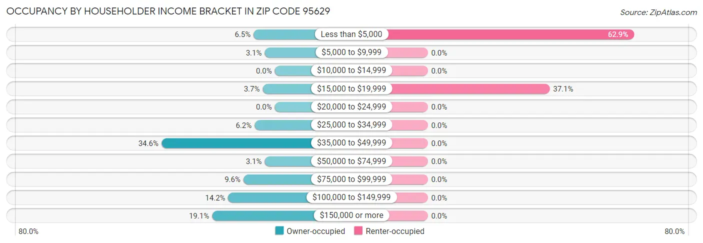 Occupancy by Householder Income Bracket in Zip Code 95629