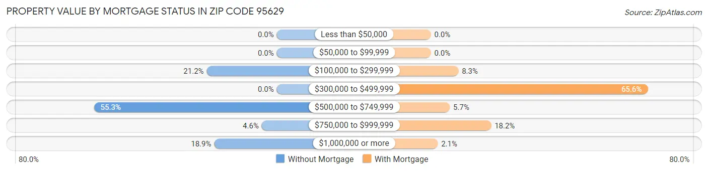 Property Value by Mortgage Status in Zip Code 95629