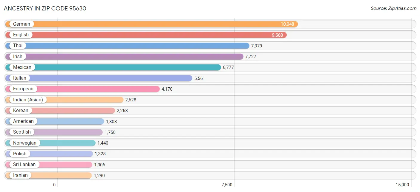 Ancestry in Zip Code 95630