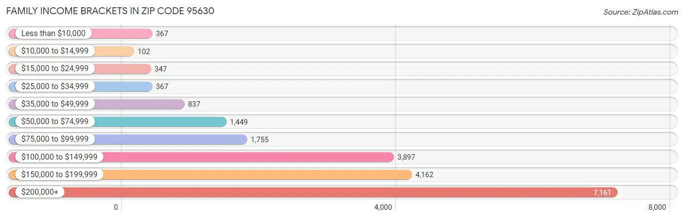 Family Income Brackets in Zip Code 95630