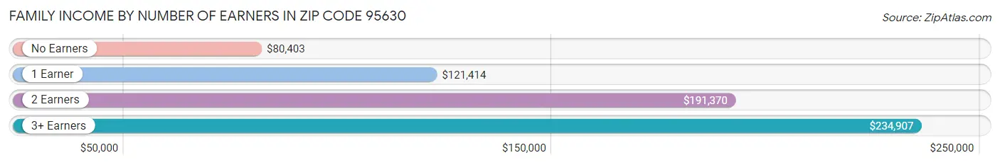 Family Income by Number of Earners in Zip Code 95630