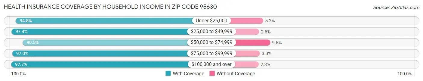 Health Insurance Coverage by Household Income in Zip Code 95630