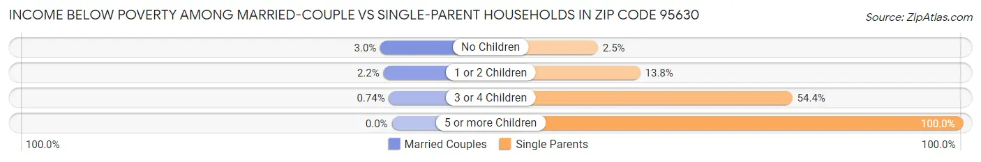Income Below Poverty Among Married-Couple vs Single-Parent Households in Zip Code 95630