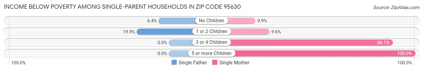 Income Below Poverty Among Single-Parent Households in Zip Code 95630