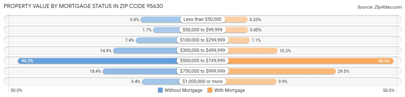 Property Value by Mortgage Status in Zip Code 95630
