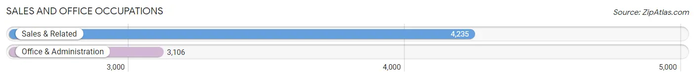 Sales and Office Occupations in Zip Code 95630
