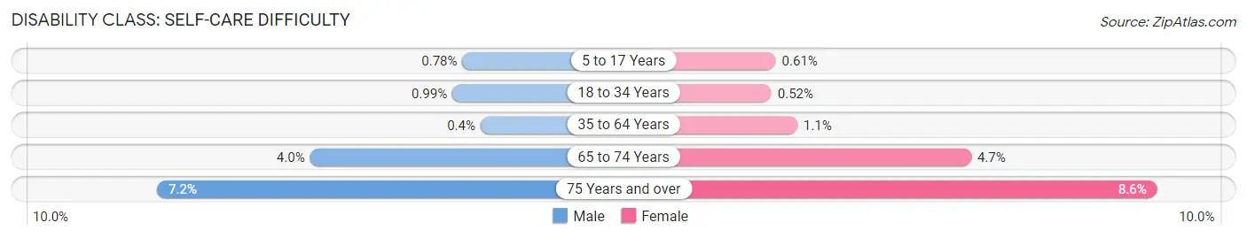 Disability in Zip Code 95630: <span>Self-Care Difficulty</span>