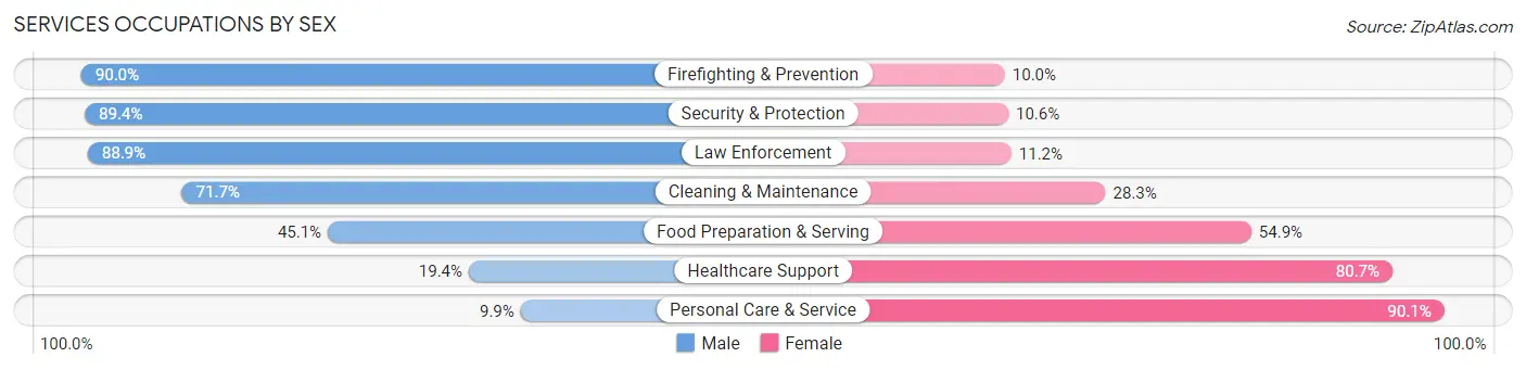 Services Occupations by Sex in Zip Code 95630