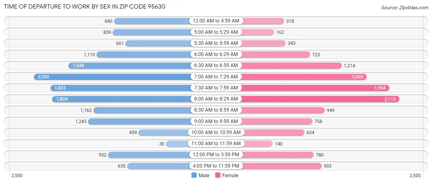 Time of Departure to Work by Sex in Zip Code 95630