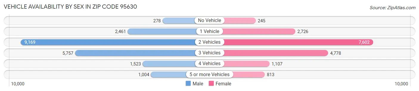 Vehicle Availability by Sex in Zip Code 95630