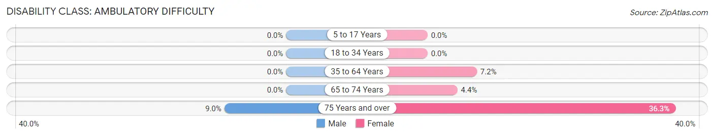 Disability in Zip Code 95631: <span>Ambulatory Difficulty</span>