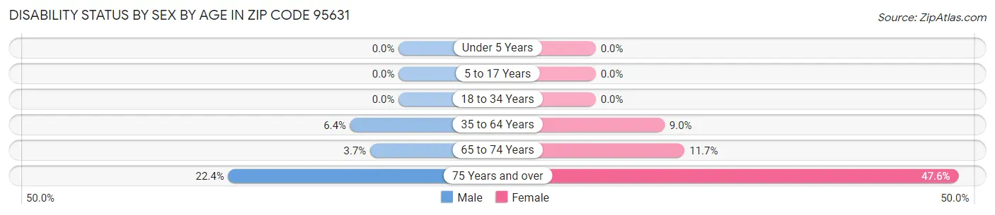 Disability Status by Sex by Age in Zip Code 95631