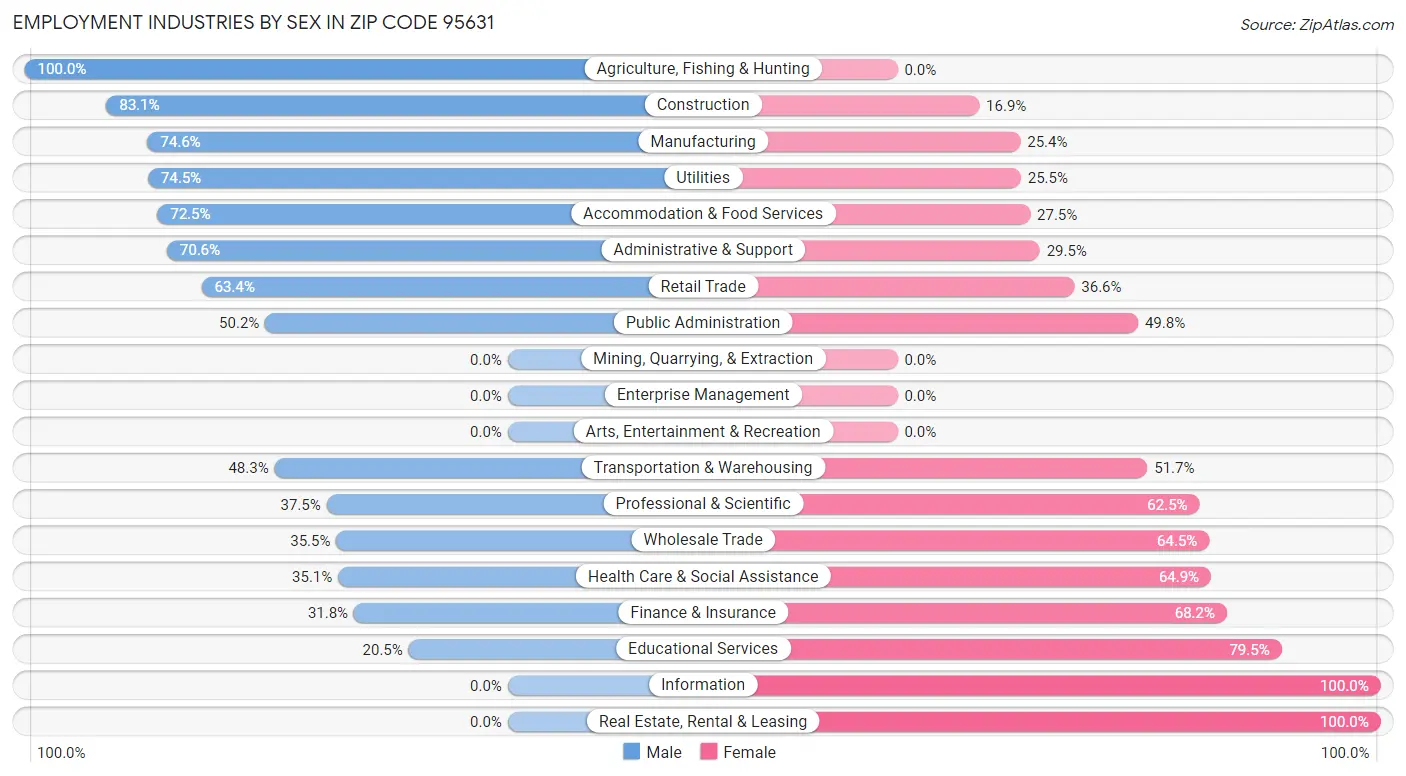 Employment Industries by Sex in Zip Code 95631