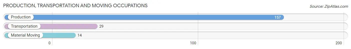 Production, Transportation and Moving Occupations in Zip Code 95631
