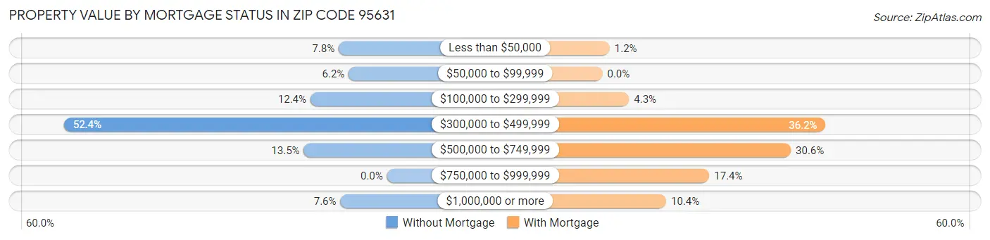 Property Value by Mortgage Status in Zip Code 95631
