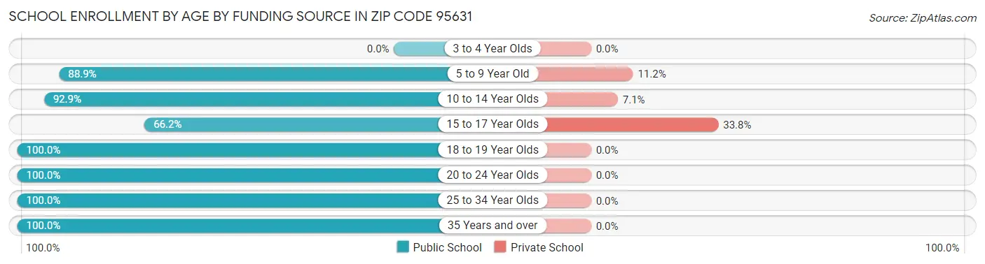 School Enrollment by Age by Funding Source in Zip Code 95631
