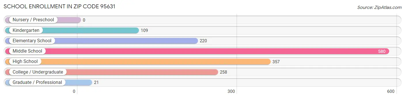 School Enrollment in Zip Code 95631