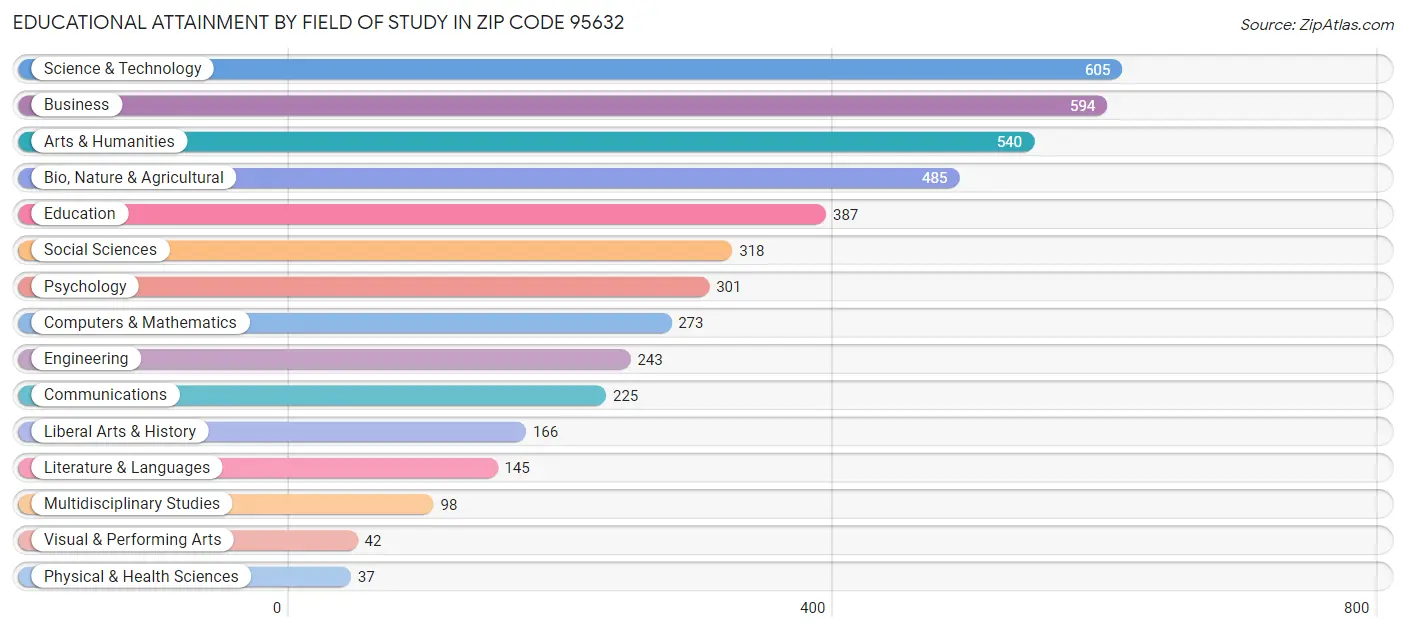 Educational Attainment by Field of Study in Zip Code 95632
