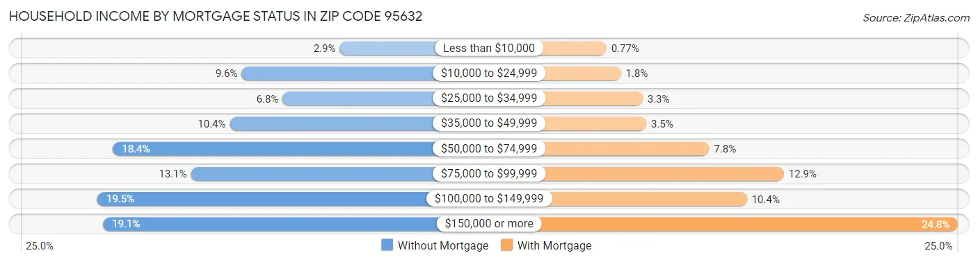 Household Income by Mortgage Status in Zip Code 95632