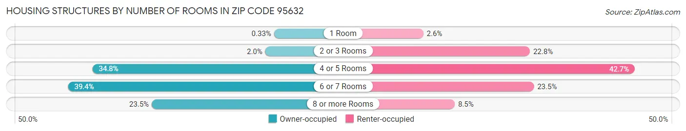 Housing Structures by Number of Rooms in Zip Code 95632