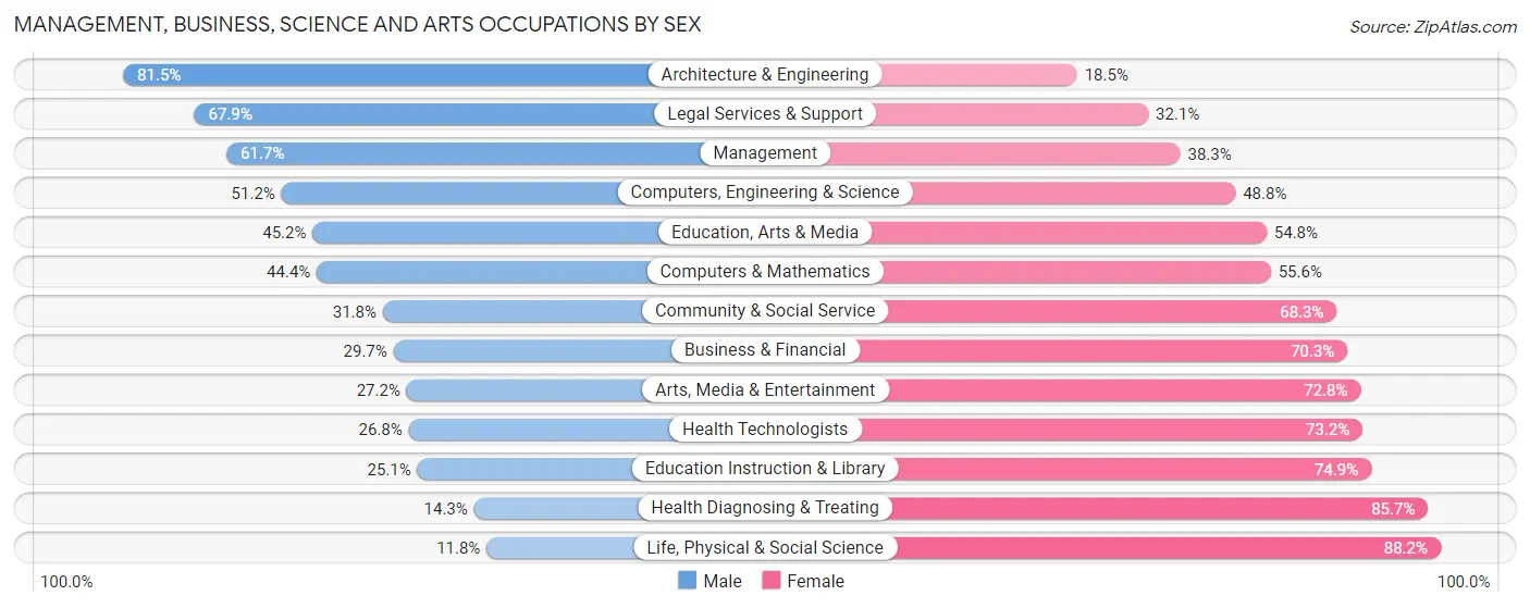 Management, Business, Science and Arts Occupations by Sex in Zip Code 95632
