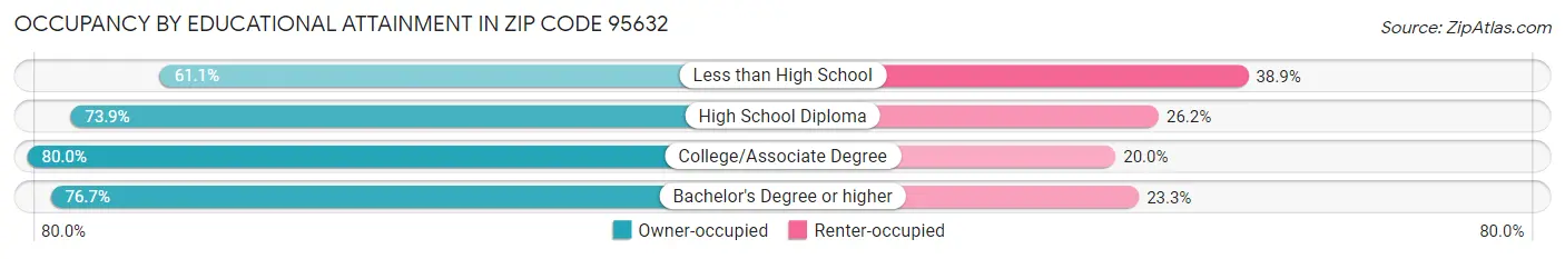 Occupancy by Educational Attainment in Zip Code 95632
