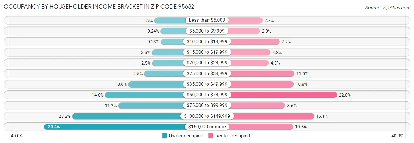 Occupancy by Householder Income Bracket in Zip Code 95632