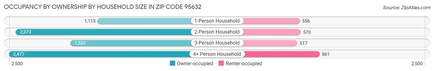 Occupancy by Ownership by Household Size in Zip Code 95632