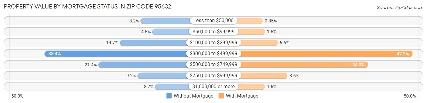 Property Value by Mortgage Status in Zip Code 95632