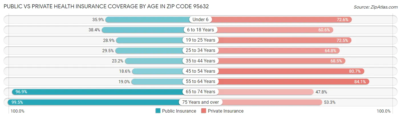 Public vs Private Health Insurance Coverage by Age in Zip Code 95632