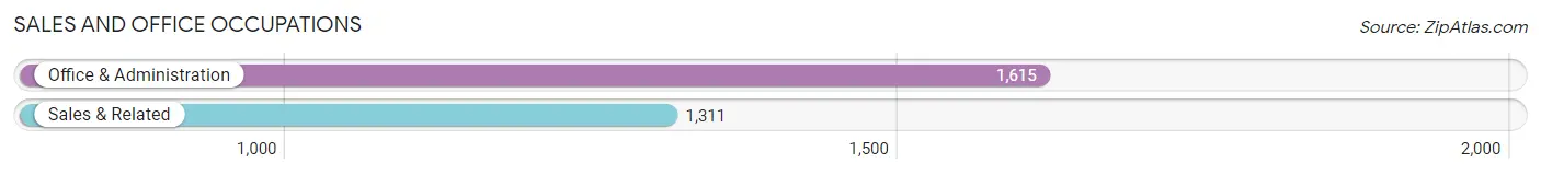 Sales and Office Occupations in Zip Code 95632