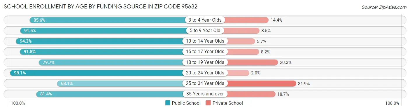 School Enrollment by Age by Funding Source in Zip Code 95632