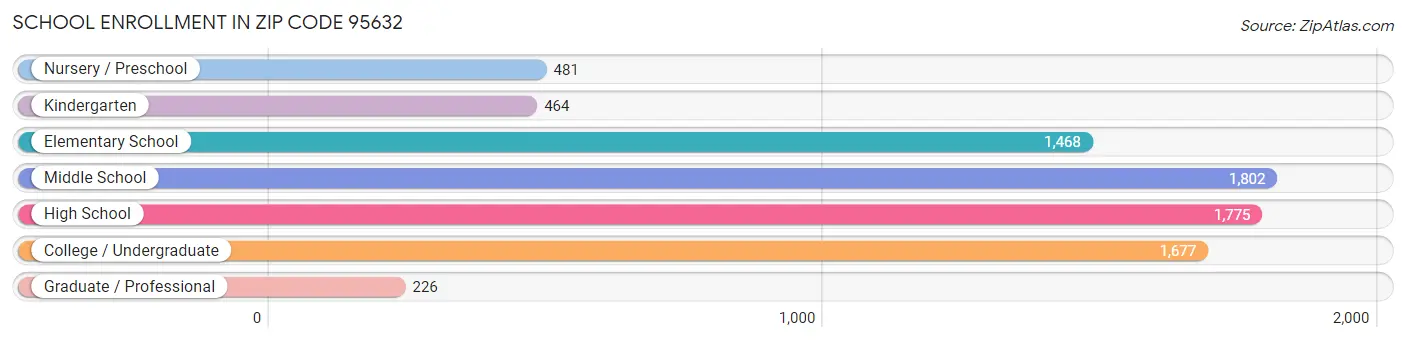 School Enrollment in Zip Code 95632